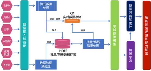 金融行業統一監控體系中的運維數據治理 數據處理服務的關鍵作用與實踐路徑